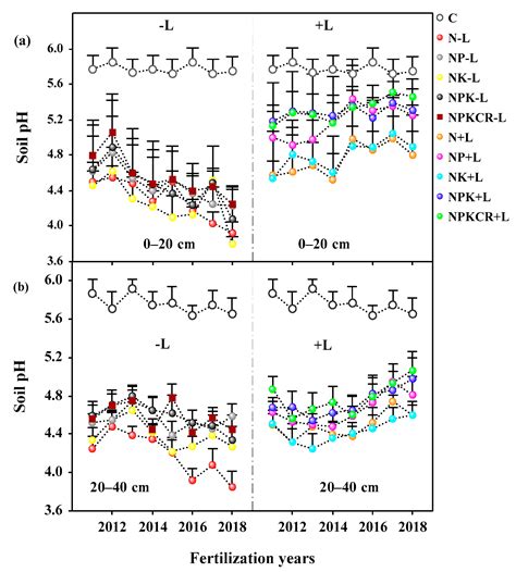 Long-Term Fertilization and Lime-Induced Soil pH Changes Affect ...