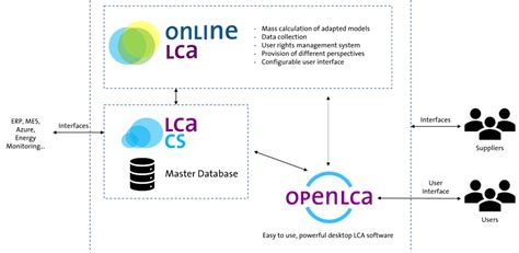 Image result for openLCA Python