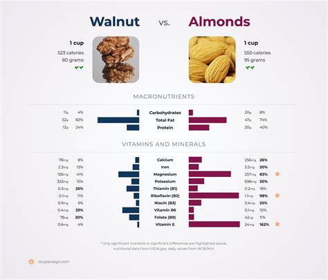 Nutrition Comparison: Almonds Vs Walnut
