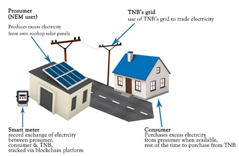 A Decade of Transitioning Malaysia toward a High-Solar PV Energy ...