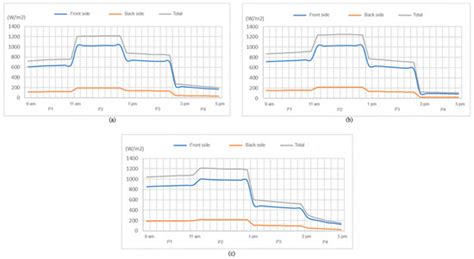 Experimental Study of Bifacial Photovoltaic Module Performance on a ...