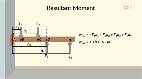 Video: Resultant Moment: Scalar Formulation