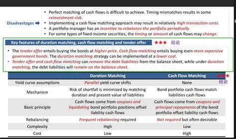 duration match,cash flow match,tender offer-有问必答-品职教育 专注CFA ESG FRM CPA ...
