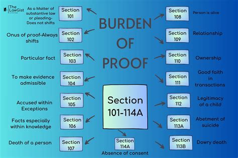 BURDEN OF PROOF (SECTION 101-114A ) - The LawGist