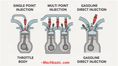 Image result for Multi Injection Point Failures