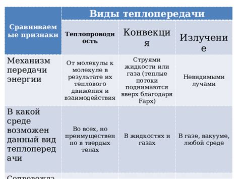 Виды теплопередачи - Физика - Презентации - 8 класс