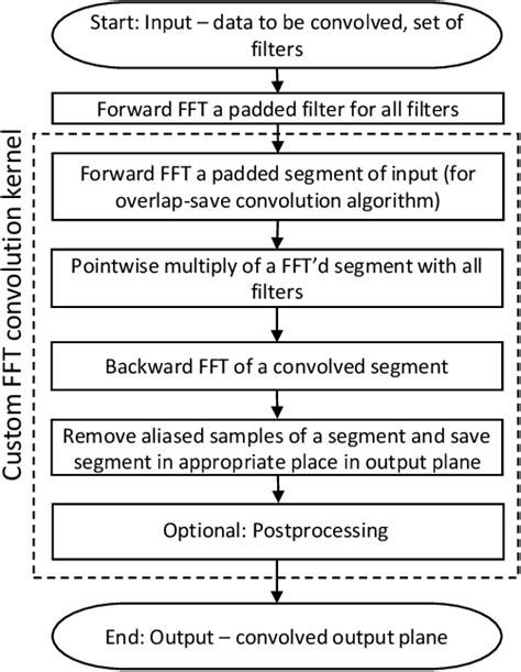 Convolution Algorithm 的图像结果
