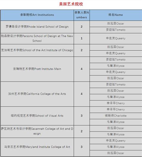 深圳国际交流学院2020美国录取榜单-国际学校网