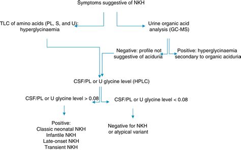 Biochemical diagnosis of nonketotic hyperglycinemia in Cuba ...