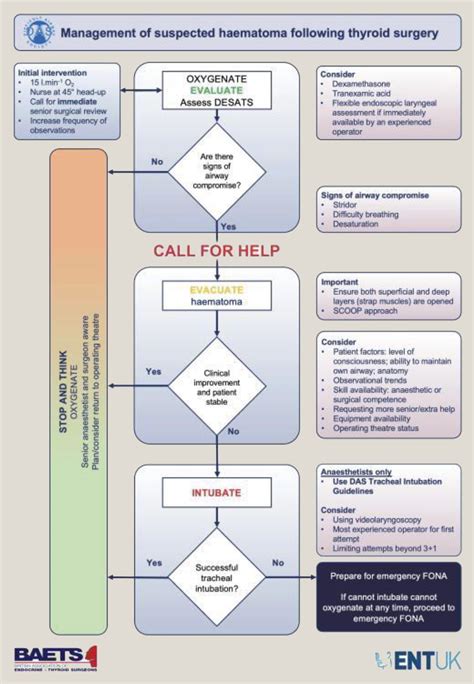 Haematoma Following Surgery