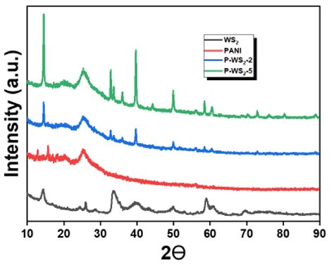 Synthesis and Characterization of 2D-WS2 Incorporated Polyaniline ...