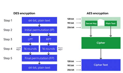 Data Encryption Standard Explained 的图像结果