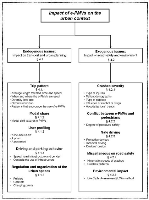 Image result for Flow Structure Graph