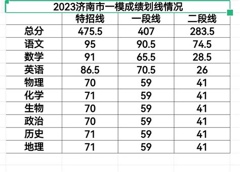 济南一模分数线2023-济南一模成绩位次排名表最新