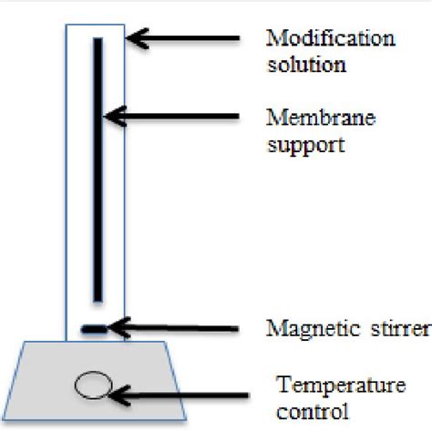 Image result for Dip Coating Method