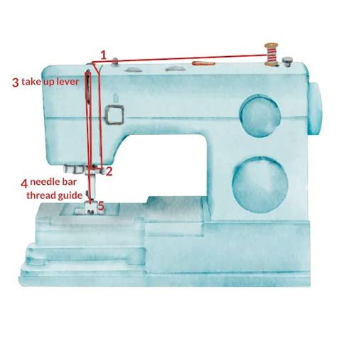 Image result for How Things Work Sewing Machine