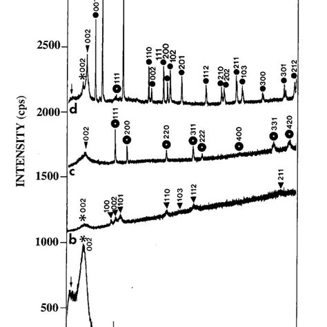 Image result for Graphite XRD Spectra