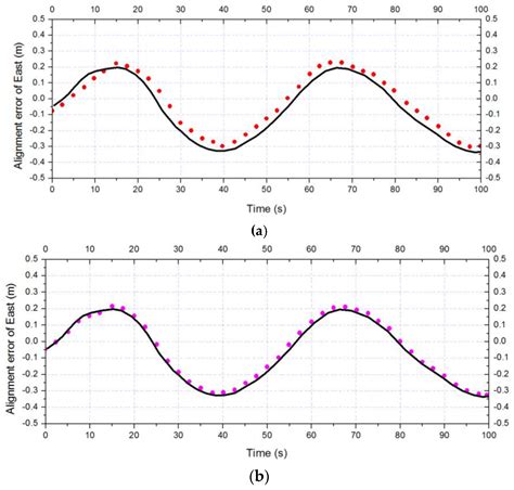 LiDAR-IMU Time Delay Calibration Based on Iterative Closest Point and ...