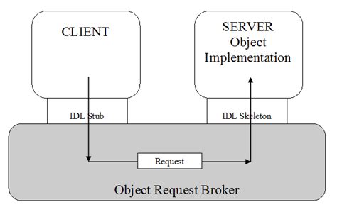 Image result for Client Request Implementation