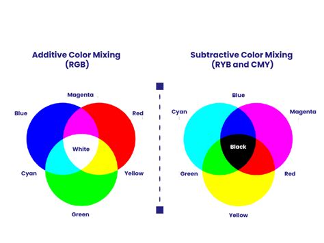 Image result for Additive vs Subtractive Color