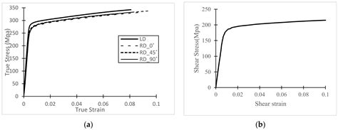 Parameter Estimation and Application of Anisotropic Yield Criteria for ...