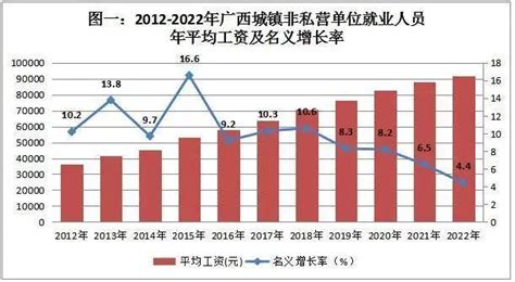 广西2022年平均工资公布！桂林的是……_腾讯新闻