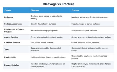 Cleavage vs Fracture