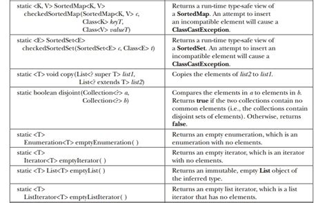 Image result for Collection Algorithms in Java for Interview