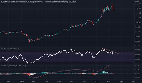 Image result for Bloomberg Futures Index
