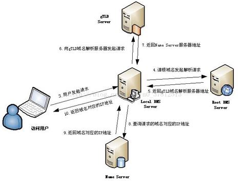 详解DNS域名解析全过程