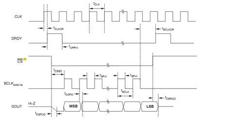 Image result for Synchronous Serial Interface