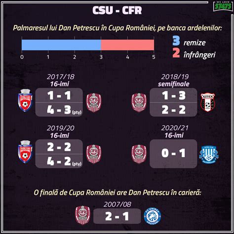 We Love Stats - Dan Petrescu așteaptă prima victorie în Cupa României ...