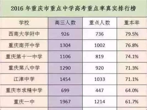 重庆重点中学真实升学率，这所才是全市第一！