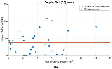The Ad Hoc Back-End of the BIRALET Radar to Measure Slant-Range and ...