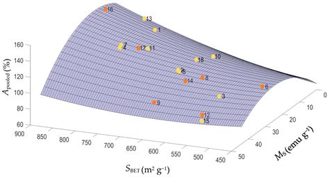 Producing Magnetic Nanocomposites from Paper Sludge for the Adsorptive ...