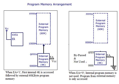 Image result for Program Memory of 8051