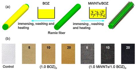 Properties of Polybenzoxazine-Based Conducting Materials in Energy ...