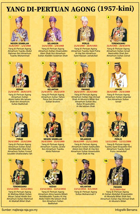 Yang di-Pertuan Agong (1957-kini) | Malaysia independence day wallpaper, History of malaysia ...