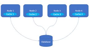 Image result for Hazelcast Data Structures