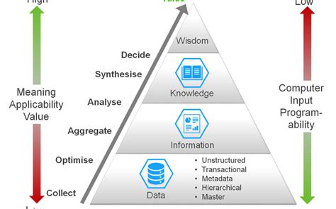 Image result for DIKW Pyramid Criticism