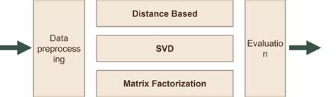 Image result for Recommendation System Machine Learning Research Paper