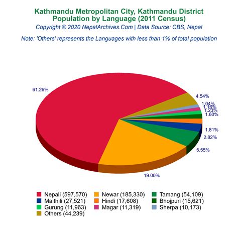 Language Of Kathmandu