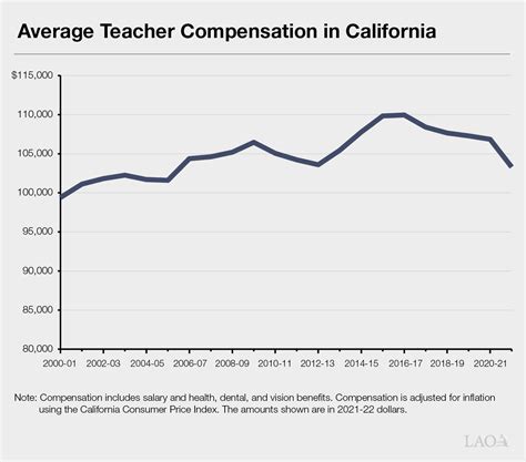 California Teacher Compensation