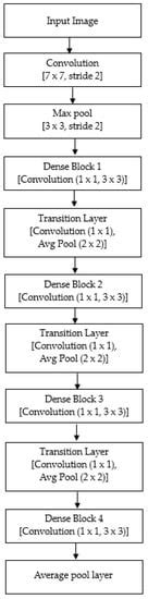 Indoor Scene Recognition: An Attention-Based Approach Using Feature ...