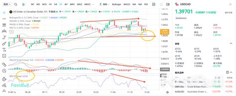 กดดัน 1.4! USDCAD จะร่วงถึง 1.38 หรือไม่? - FastBull