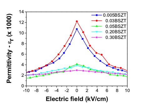 Image result for Relative Permittivity vs Capacitance