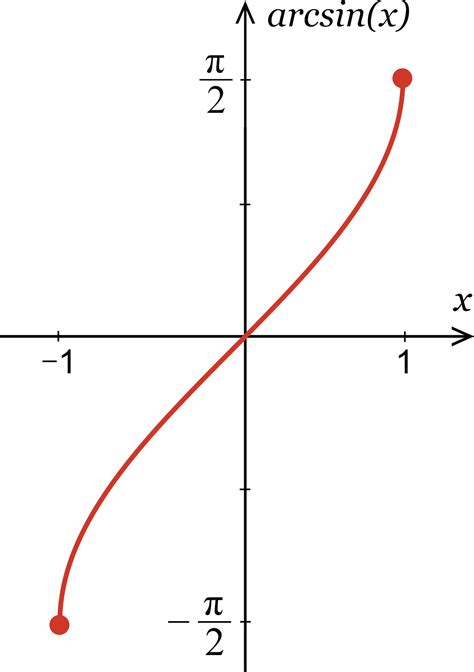 Image result for Inverse Sine Function Graph