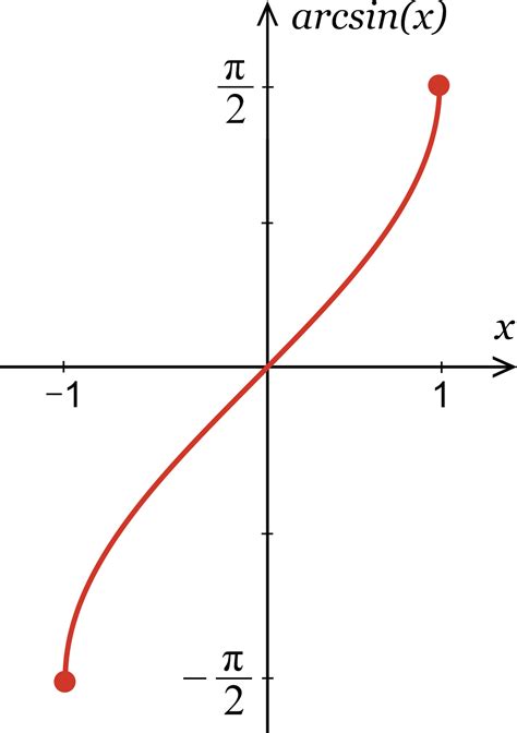 Inverse Sine Calculator - Calculate arcsin(x) - Inch Calculator