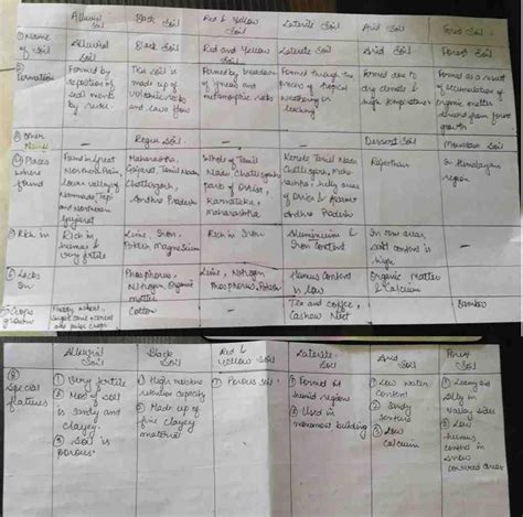 Make a tabular column of different types of soils 1) alluvial soil 2 ...