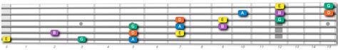 Image result for 3 Notes per String Minor Scale